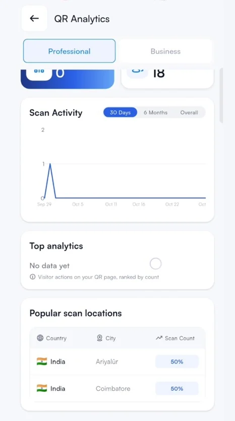 Scan activity, top actions and where people scanned from.